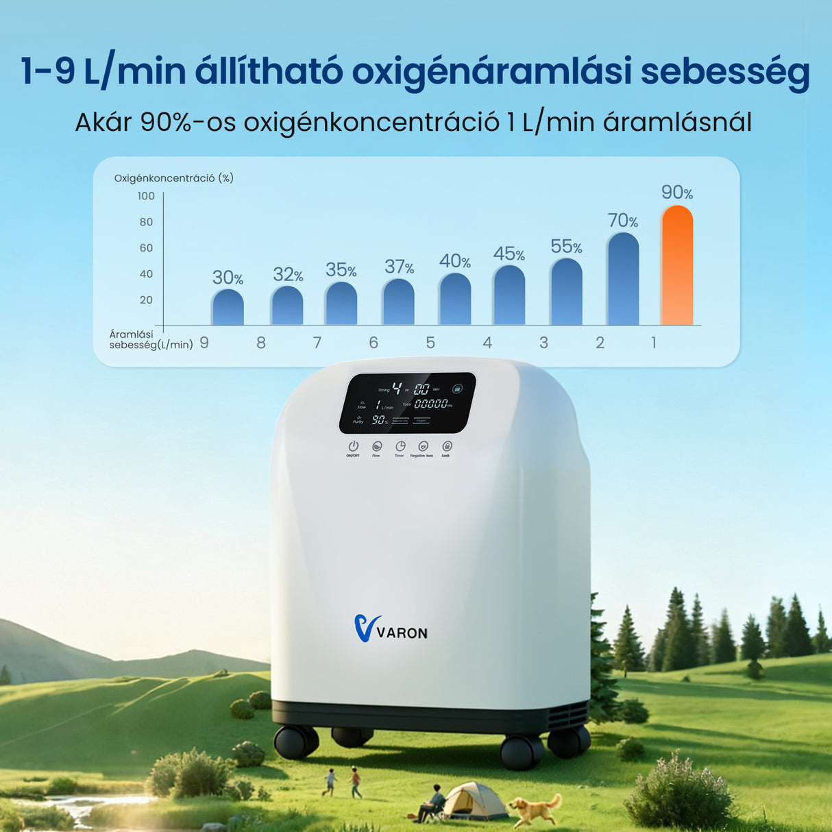 (Előértékesítés) VARON VH-4 Otthoni oxigen koncentrator | 1-9L / perc kényelmes terápia, CE-jóváhagyás