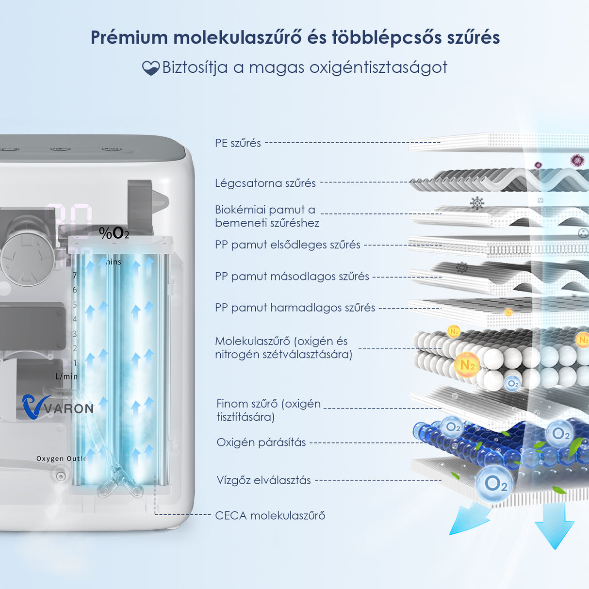 VARON VH-3 otthoni oxigénkoncentrátor tartozékok