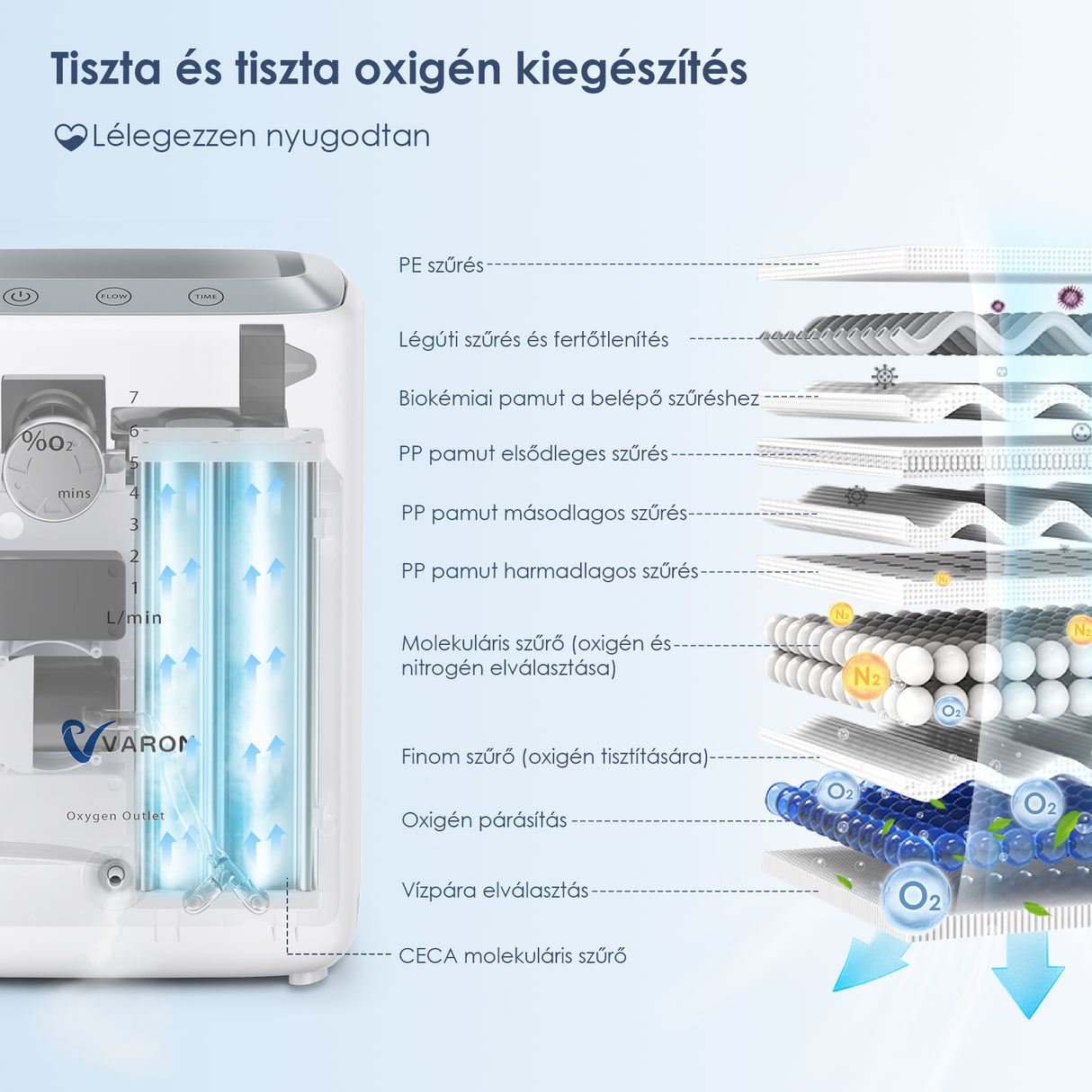 VARON VH-3 otthoni oxigénkoncentrátor | 1-7L / perc kényelmes terápia, CE-jóváhagyás