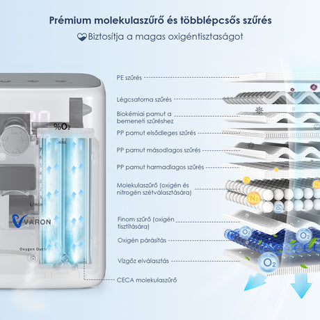 VARON VH-3 otthoni oxigénkoncentrátor tartozékok